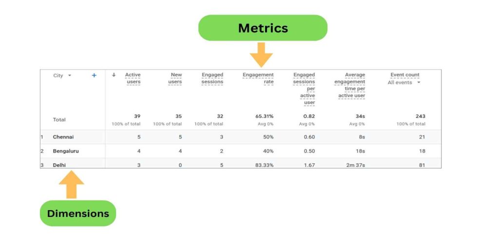 Dimensions and Metrics in GA-4